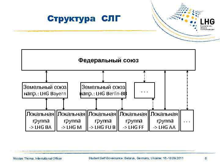 Структура СЛГ Федеральный союз Земельный союз напр. : LHG Bayern Земельный союз напр. :
