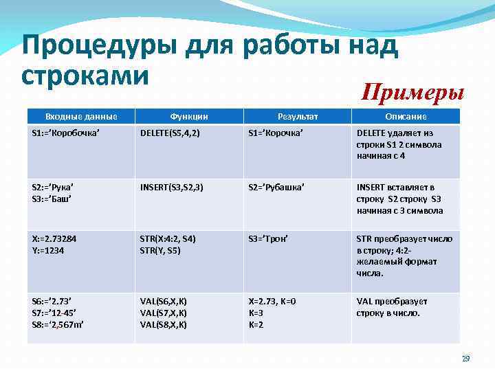 Процедуры для работы над строками Примеры Входные данные Функции Результат Описание S 1: =’Коробочка’