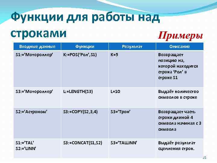 Функции для работы над строками Примеры Входные данные Функции Результат Описание S 1: =’Мотороллер’