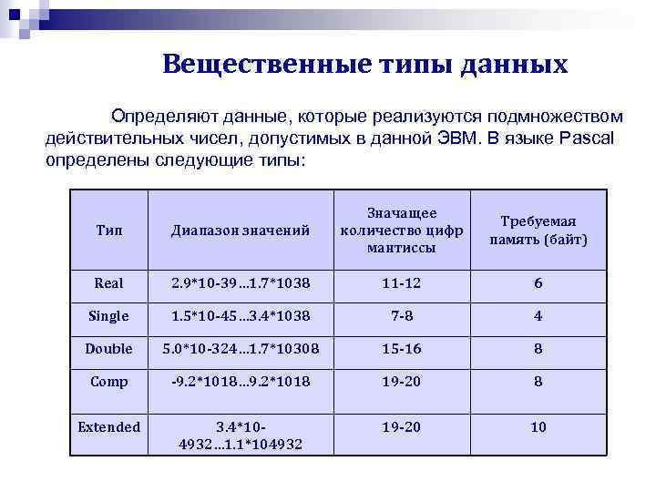 Вещественные типы данных Определяют данные, которые реализуются подмножеством действительных чисел, допустимых в данной ЭВМ.