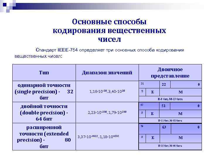 Основные способы кодирования вещественных чисел Стандарт IEEE 754 определяет три основных способа кодирования вещественных
