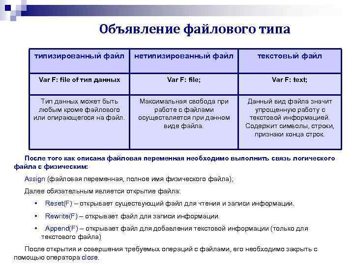 Объявление файлового типа типизированный файл нетипизированный файл текстовый файл Var F: file of тип