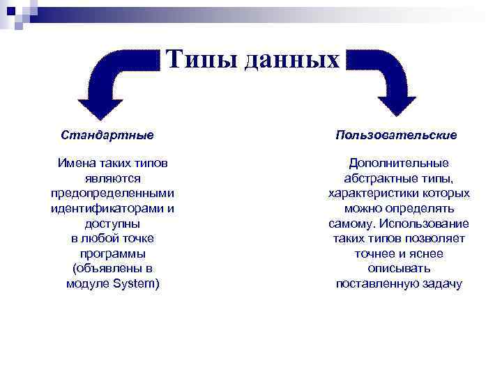 Типы данных Стандартные Имена таких типов являются предопределенными идентификаторами и доступны в любой точке