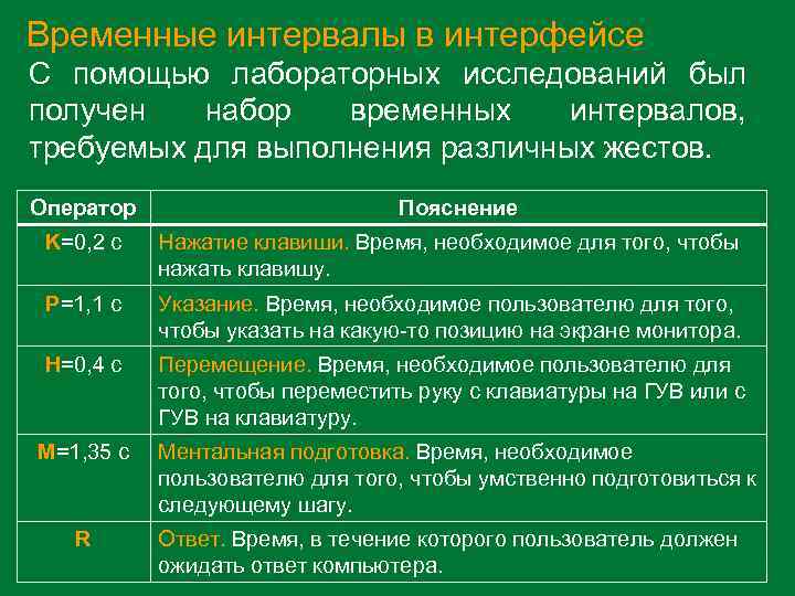 Временные интервалы в интерфейсе С помощью лабораторных исследований был получен набор временных интервалов, требуемых