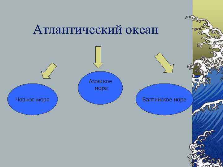 Атлантический океан Азовское море Черное море Балтийское море 