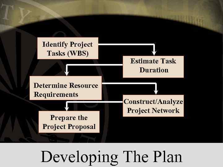 Identify Project Tasks (WBS) Determine Resource Requirements Prepare the Project Proposal Estimate Task Duration