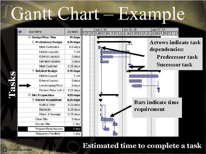 Gantt Chart – Example Tasks Arrows indicate task dependencies: Predecessor task Successor task Bars