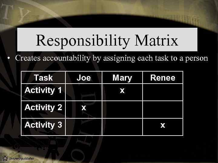 Responsibility Matrix • Creates accountability by assigning each task to a person Task Activity