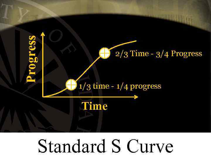 Progress 2/3 Time - 3/4 Progress 1/3 time - 1/4 progress Time Standard S