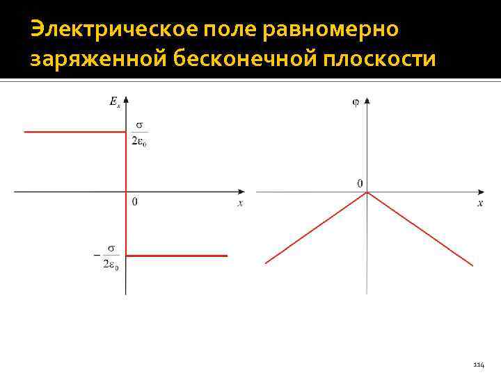 Электрическое поле равномерно заряженной бесконечной плоскости 114 
