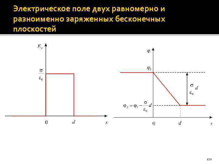 Электрическое поле двух равномерно и разноименно заряженных бесконечных плоскостей 120 
