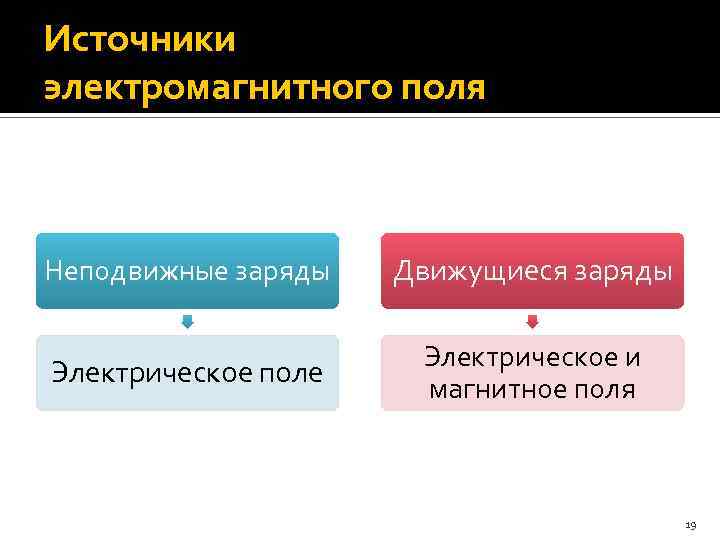 Источники электромагнитного поля Неподвижные заряды Движущиеся заряды Электрическое поле Электрическое и магнитное поля 19