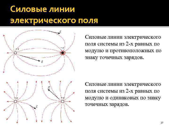 Силовые линии электрического поля системы из 2 -х равных по модулю и противоположных по