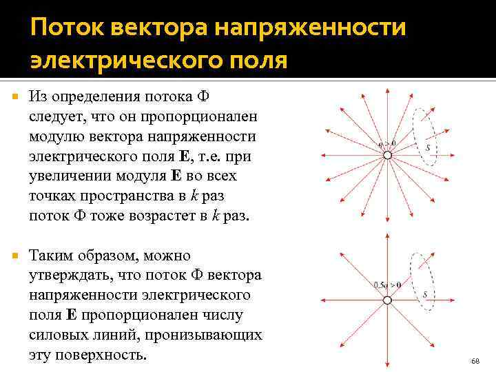 Поток вектора напряженности электрического поля Из определения потока следует, что он пропорционален модулю вектора