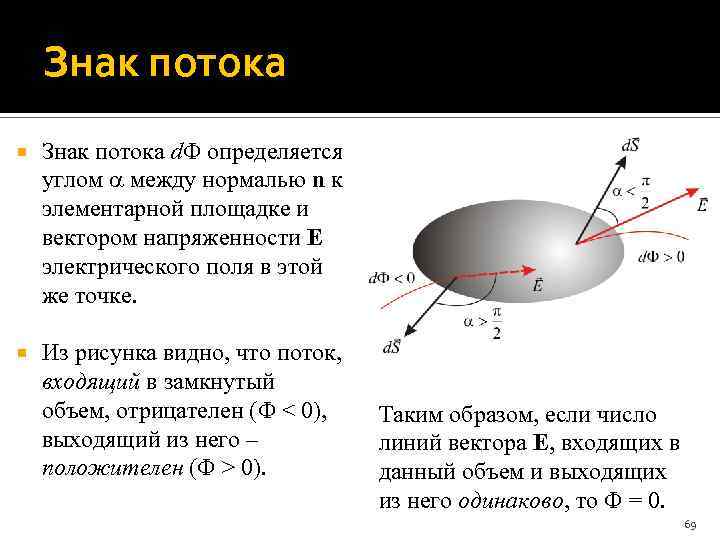 Знак потока d определяется углом между нормалью n к элементарной площадке и вектором напряженности