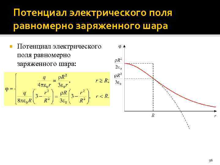 Потенциал электрического поля равномерно заряженного шара Потенциал электрического поля равномерно заряженного шара: 96 