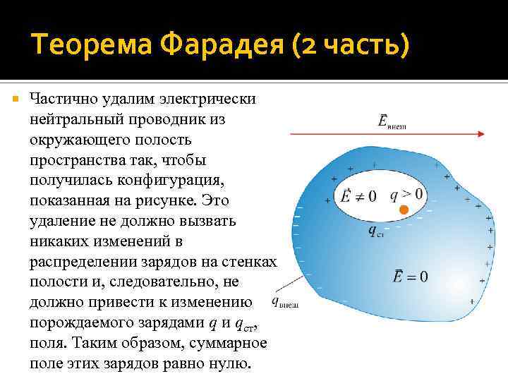 Теорема Фарадея (2 часть) Частично удалим электрически нейтральный проводник из окружающего полость пространства так,