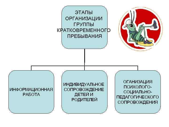 ЭТАПЫ ОРГАНИЗАЦИИ ГРУППЫ КРАТКОВРЕМЕННОГО ПРЕБЫВАНИЯ ИНФОРМАЦИОННАЯ РАБОТА ИНДИВИДУАЛЬНОЕ СОПРОВОЖДЕНИЕ ДЕТЕЙ И РОДИТЕЛЕЙ ОГАНИЗАЦИЯ ПСИХОЛОГОСОЦИАЛЬНОПЕДАГОГИЧЕСКОГО