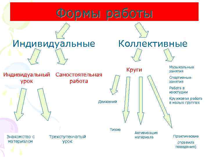 Формы работы Индивидуальные Индивидуальный урок Коллективные Круги Самостоятельная работа Музыкальные занятия Спортивные занятия Работа