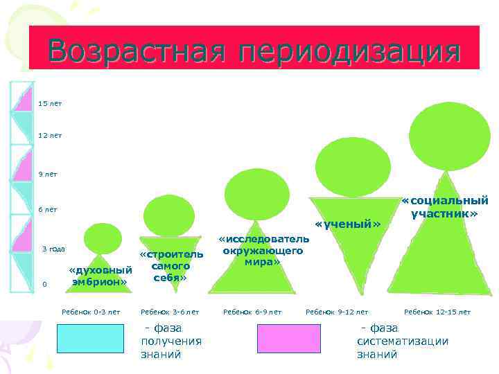Возрастная периодизация 15 лет 12 лет 9 лет 6 лет «ученый» 3 года 0
