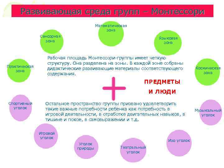 Развивающая среда групп – Монтессори Математическая зона Сенсорная зона Практическая зона Языковая зона Рабочая