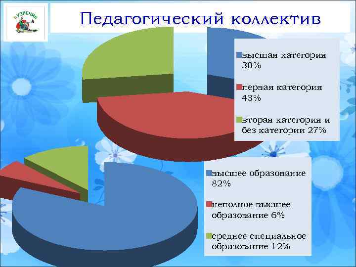 Педагогический коллектив высшая категория 30% первая категория 43% вторая категория и без категории 27%