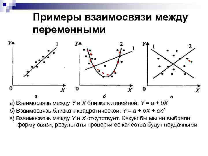 Примеры взаимосвязи между переменными а) Взаимосвязь между Y и X близка к линейной: Y