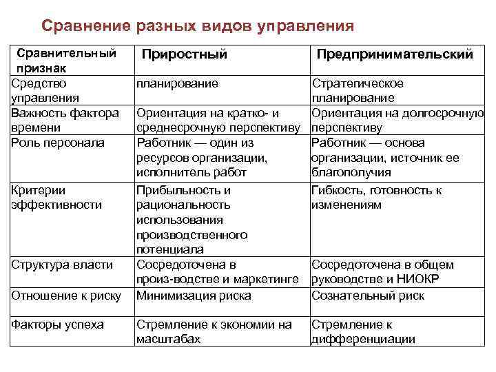 Сравнение разных видов управления Сравнительный признак Средство управления Важность фактора времени Роль персонала Критерии