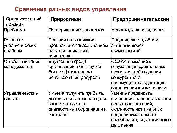 Сравнение разных видов управления Сравнительный признак Проблема Решение управ енческих проблем Объект внимания менеджмента