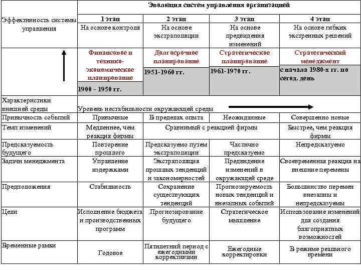 Долгосрочные планы организации как инструмент экономических методов менеджмента носят характер