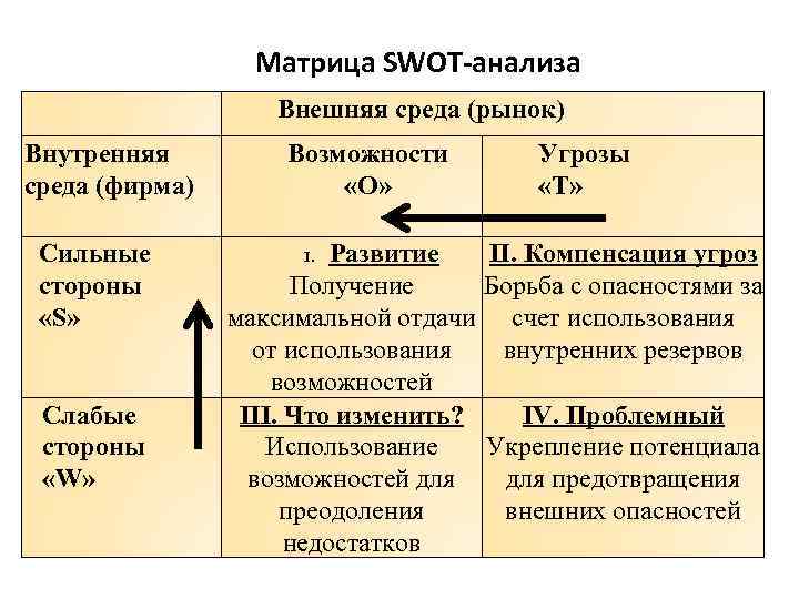 Матрица SWOT-анализа Внешняя среда (рынок) Внутренняя среда (фирма) Сильные стороны «S» Слабые стороны «W»