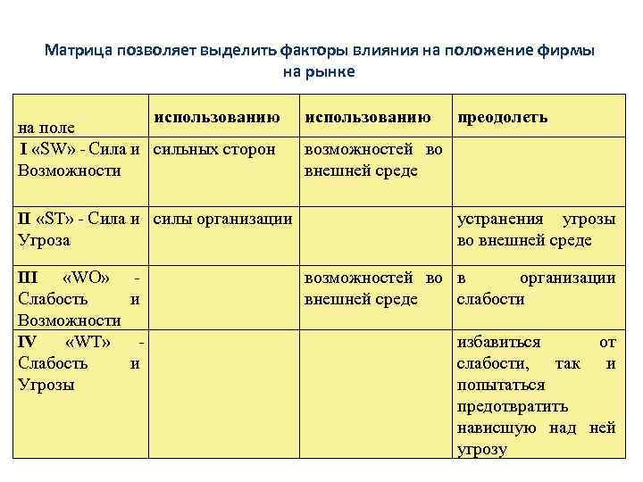 Матрица позволяет выделить факторы влияния на положение фирмы на рынке использованию на поле I