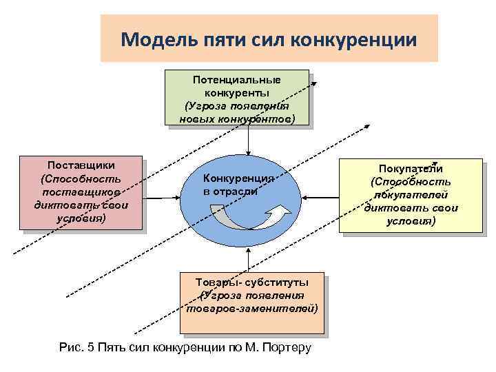 Модель пяти сил конкуренции Потенциальные конкуренты (Угроза появления новых конкурентов) Поставщики (Способность поставщиков диктовать