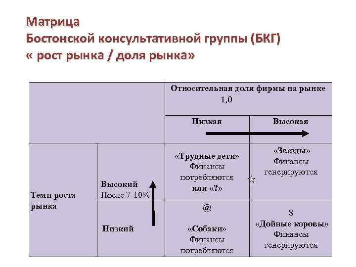 Матрица Бостонской консультативной группы (БКГ) « рост рынка / доля рынка» Относительная доля фирмы