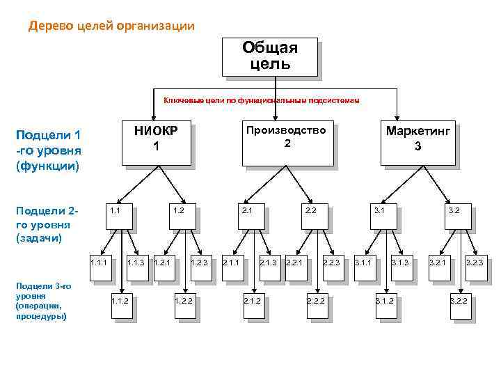 1 дерево целей