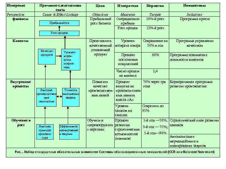 Измерение Perspective финансы Причинно-следственная связь Cause & Effect Linkage Прибыльность Цели Измерители Норматив Инициативы