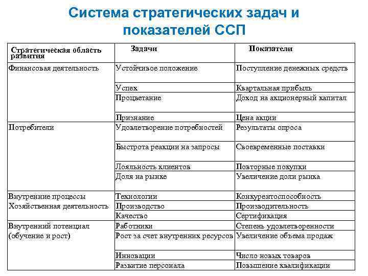 Система стратегических задач и показателей ССП Стратегическая область развития Финансовая деятельность Задачи Показатели Поступление