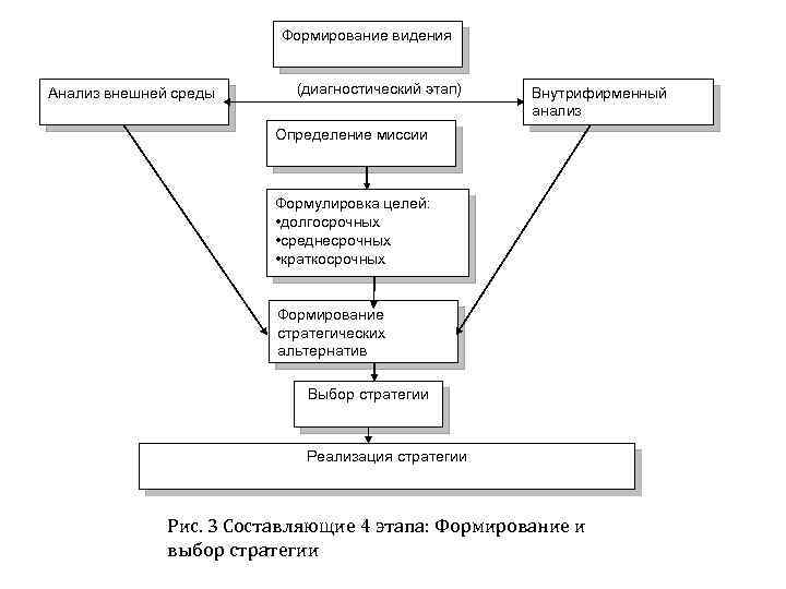 Формирование видения Анализ внешней среды (диагностический этап) Внутрифирменный анализ Определение миссии Формулировка целей: •