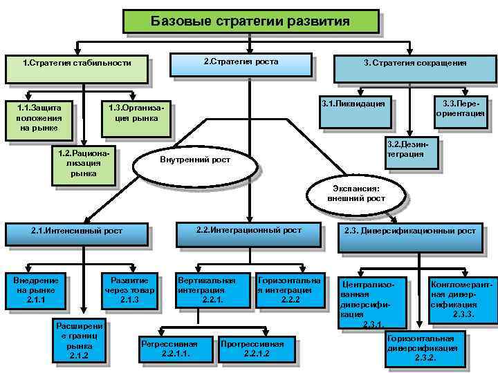 Базовые стратегии развития 2. Стратегия роста 1. Стратегия стабильности 1. 1. Защита положения на