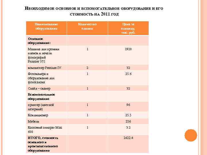 НЕОБХОДИМОЕ ОСНОВНОЕ И ВСПОМОГАТЕЛЬНОЕ ОБОРУДОВАНИЕ И ЕГО СТОИМОСТЬ НА 2011 ГОД Наименование оборудования Количество
