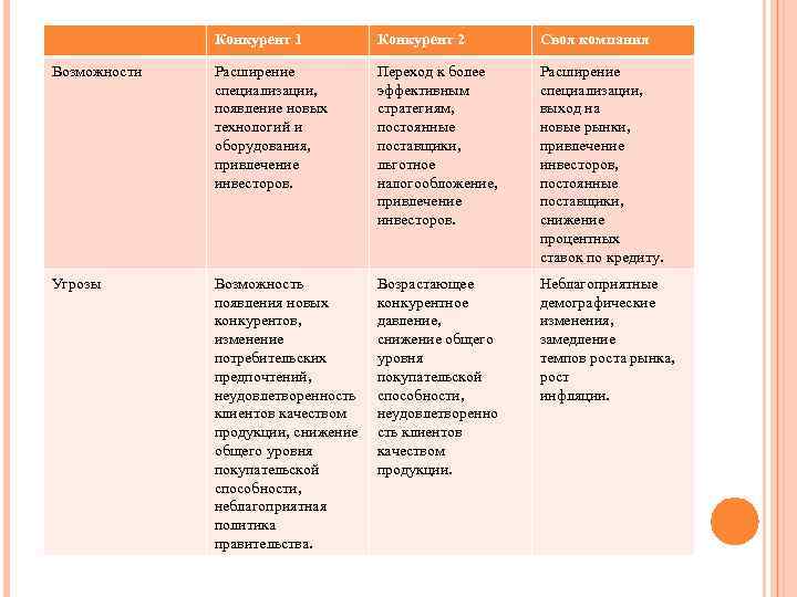 Конкурент 1 Конкурент 2 Своя компания Возможности Расширение специализации, появление новых технологий и оборудования,