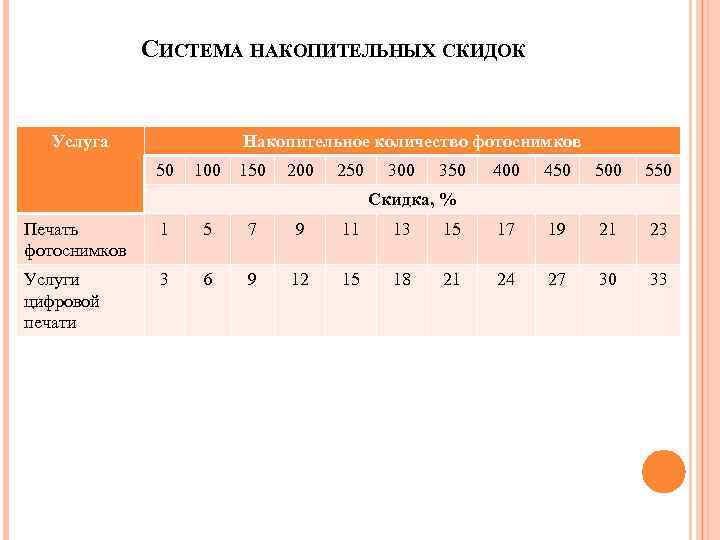 СИСТЕМА НАКОПИТЕЛЬНЫХ СКИДОК Услуга Накопительное количество фотоснимков 50 100 150 200 250 300 350
