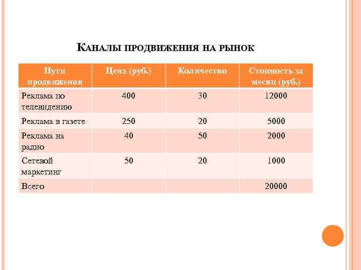 Каналы продвижения. Анализ каналов продвижения. Емкость каналов продвижения. Стоимость продвижения. Каналы продвижения стоимость и объем.