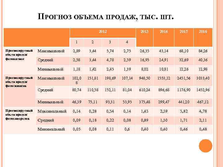 Прогноз объема продаж в бизнес плане пример