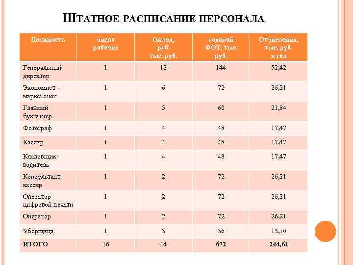 ШТАТНОЕ РАСПИСАНИЕ ПЕРСОНАЛА Должность число рабочих Оклад, руб. тыс. руб. годовой ФОТ, тыс. руб.