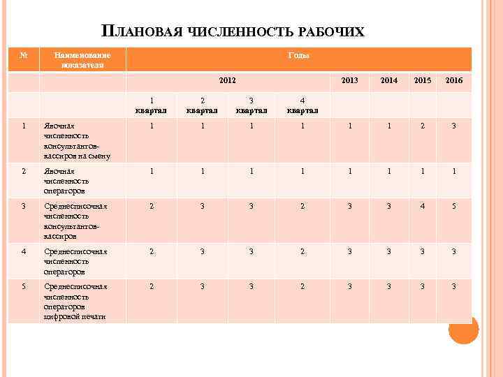 ПЛАНОВАЯ ЧИСЛЕННОСТЬ РАБОЧИХ № Наименование показателя Годы 2012 2013 1 квартал 2 квартал 3