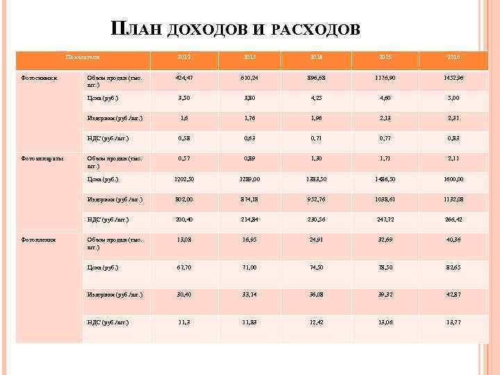 ПЛАН ДОХОДОВ И РАСХОДОВ Показатели 2015 2016 424, 47 610, 24 896, 68 1176,