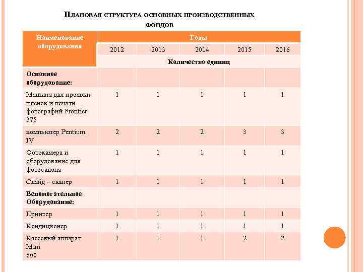 ПЛАНОВАЯ СТРУКТУРА ОСНОВНЫХ ПРОИЗВОДСТВЕННЫХ ФОНДОВ Наименование оборудования Годы 2012 2013 2014 2015 2016 Количество