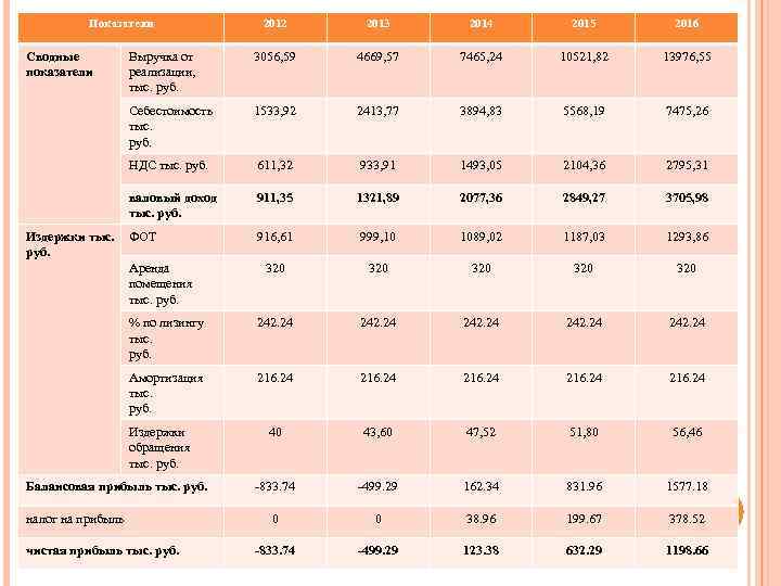 Показатели 2014 2015 2016 Выручка от реализации, тыс. руб. 3056, 59 4669, 57 7465,