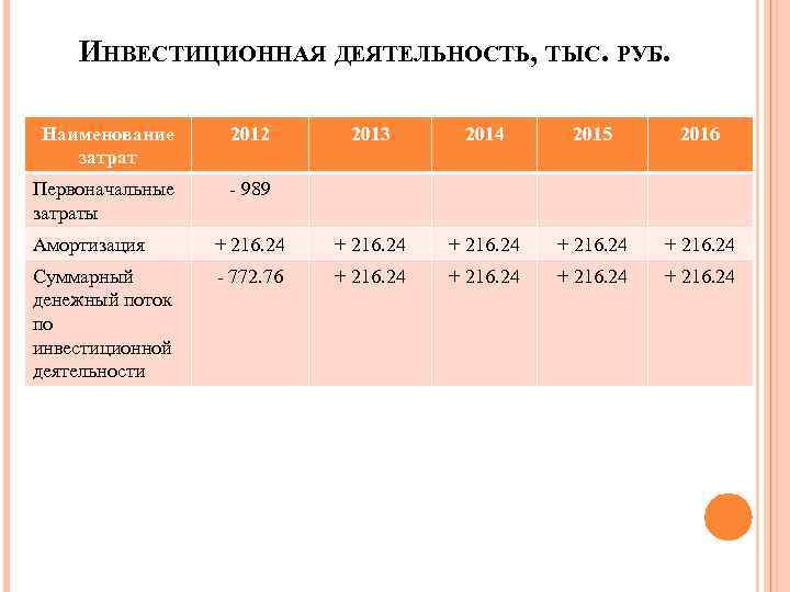 ИНВЕСТИЦИОННАЯ ДЕЯТЕЛЬНОСТЬ, ТЫС. РУБ. Наименование затрат 2012 Первоначальные затраты 2013 2014 2015 2016 -